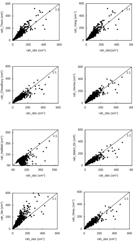 Fig. 8. Comparisons of sensible heat ﬂux between the measure-ments and the estimates by applying the original forms of Thom(1975), Yang et al
