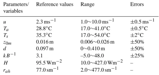 Table 5. Overview of statistics of sensible heat ﬂux estimates by the (modiﬁed) parameterizations against the measurements during 30 Maystandard deviation 50.8 Wmand 7 July 2004 in Xiaotangshan experimental site in China