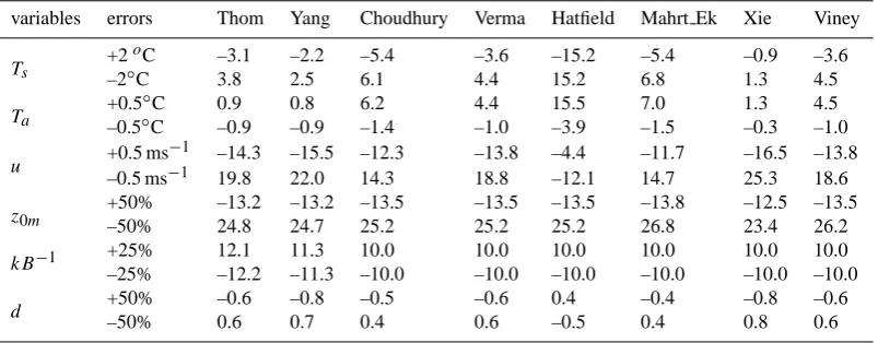 Table 7. Sensitivity of the estimated aerodynamic resistance to the input parameters. The results are given in relative errors (%).