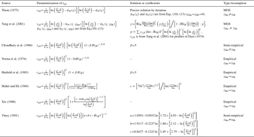 Table 1. List of various parameterizations of the aerodynamic resistance rah being evaluated in this study