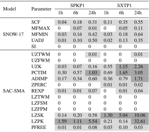 Table 4. PEST sensitivities based on the TRMSE measure. Darkgray shading designates highly sensitive parameters deﬁned using athreshold value of 0.1