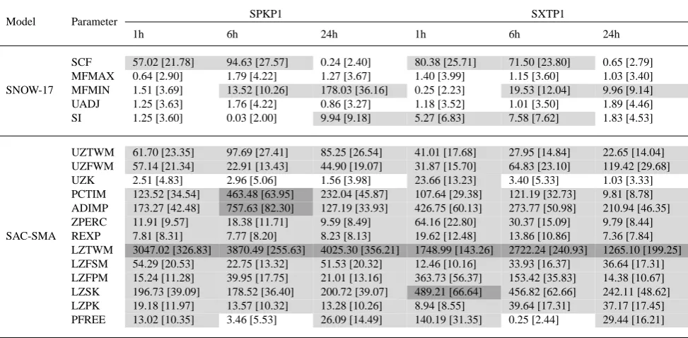 Table 7. ANOVA single parameter sensitivities based on the RMSE measure. Dark gray shading designates highly sensitive parametersdeﬁned using a threshold F value of 460