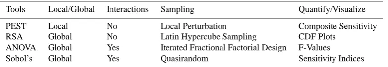 Table 1. Summary of sensitivity analysis tools in the study.