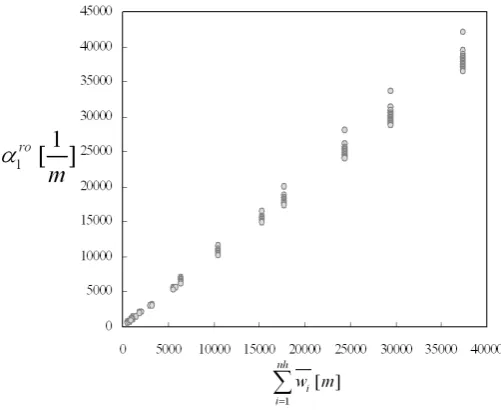 Fig. 3. Dependence test of parameter α1ro to hillslope width.