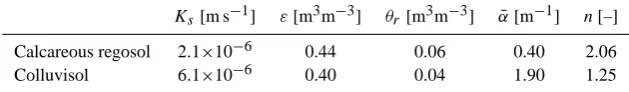 Table 1. Laboratory measurements of average hydraulic properties for typical Weiherbach soils