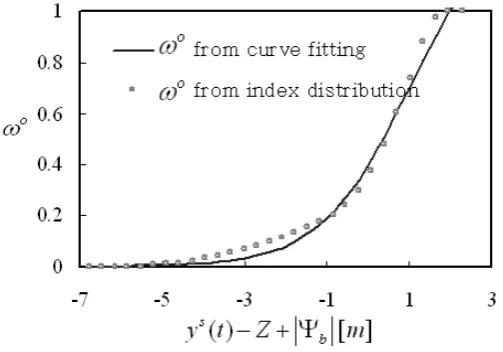 Fig. 5. Geometric relationship for saturated area fraction as a function of averaged thickness of saturated zone.