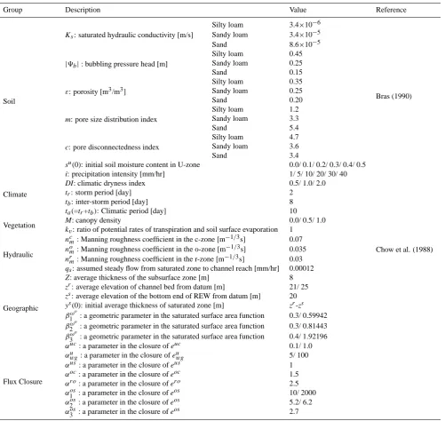 Table 3. Values of parameters, input data and initial conditions used in the sensitivity analysis.