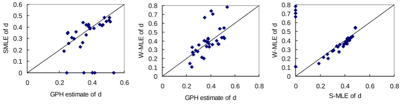 Fig. 2. Comparison of different estimates for observed daily streamflow processes  Comparison of different estimates for observed daily streamﬂow processes (Note: the straight line has a slope of 0.5)