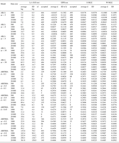 Table 1. Long-memory test results for simulated AR and ARFIMA series.