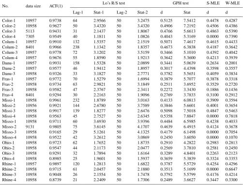 Table 3. Results of long-memory detection for daily streamﬂow series.
