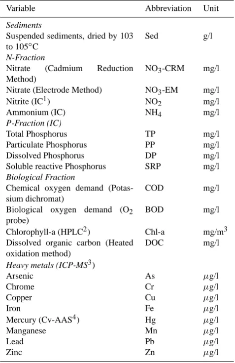 Table 1. Summary of selected river water quality variables.
