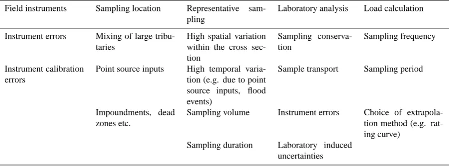 Table 2. Important sources of uncertainties of river water quality data.