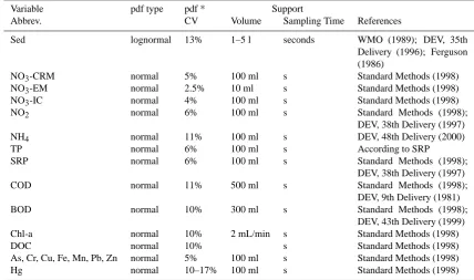 Table 5. Information about error probability distribution type, analytical uncertainties and data support (see also Table 8.1 for meaning ofvariables).
