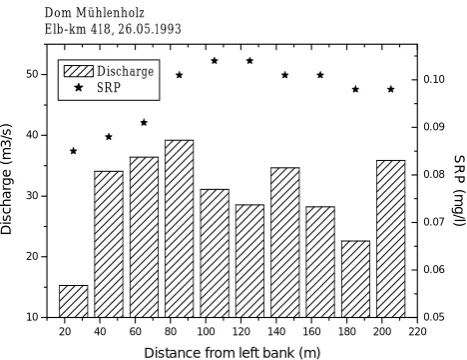 Fig. 4. Mean Cd-concentrations within the cross section in the ElbeRiver at location Hohenwarte on 21 October 1993.