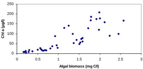 Fig. 5.Relationship between Chl a concentrations and algalbiomass of water samples from the river Elbe in 1997.
