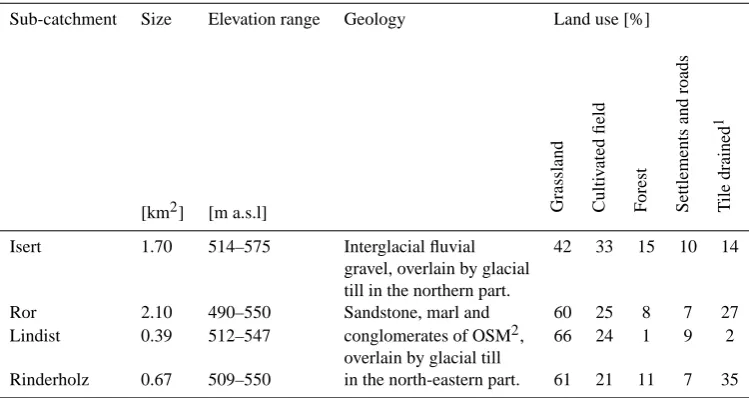 Table 1. Catchment characteristics.