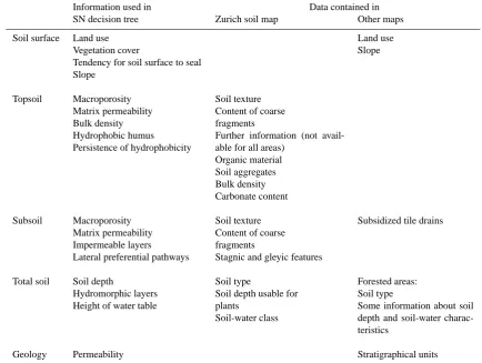 Table 3. Information used in the Scherrer and Naef (2003) decision scheme (SN scheme) compared to data found in the Zurich soil map andother maps.