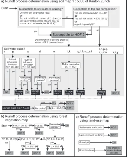 Fig. 5. Set of rules to determine the dominant runoff process with GIS using soil and other maps