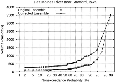 Fig. 2. Probability distribution forecasts from Des Moines River en-semble streamﬂow prediction system for September 1965, with andwithout bias correction applied to the ensemble traces