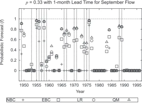 Fig. 4. Illustration of the quantile mapping method. The panels show the empirical cumulative distribution function for the observed andsimulated monthly ﬂow volume from the historical simulation