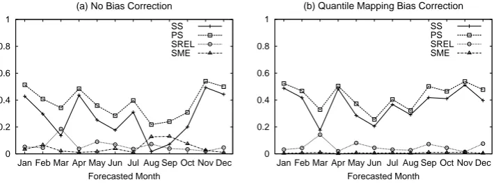Fig. 7. Monthly variations in MSE Skill Score, and its decomposition, for 1-month lead-time probabilistic forecasts of monthly ﬂow volumes(SS), the potential skill (PS), the slope reliability (SREL), and the standardized mean error (SME)