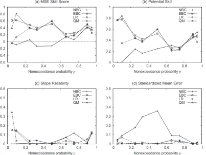 Fig. 10. Variations over the thresholds in MSE skill score, and its decomposition, for 1-month lead-time probabilistic forecasts of Septembererror