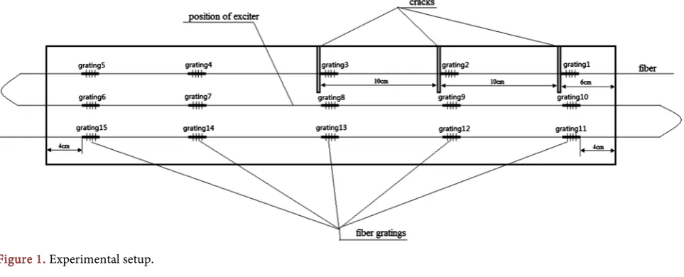 Figure 1. Experimental setup. 