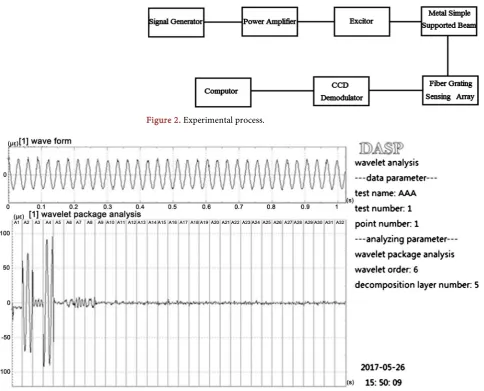 Figure 2. Experimental process. 