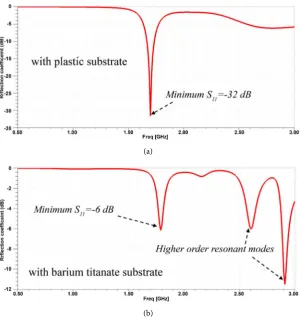 Figure 2. Simulated reflection coefficients (S11 parameters) of the patch antennas (a) with plastic substrate; (b) with barium titanate substrate