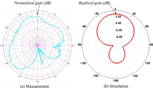 Figure 3. 2-D radiation pattern comparison in elevation plane (phi = 90˚ cut) at 1.8 GHz for plastic loaded patch antenna, (a) Experimental result (normalized gain in dB); (b) Si-mulation result (realized gain in dB)