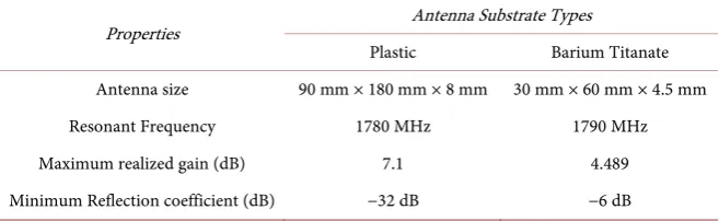 Table 1. Comparison of antenna performances for different substrates. 