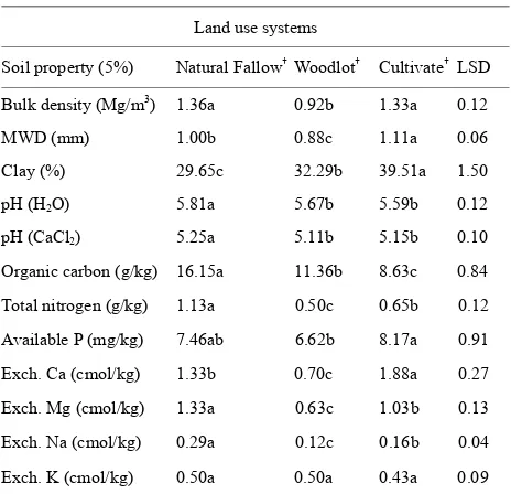 Table 3. Analysis of variance of the soil properties.