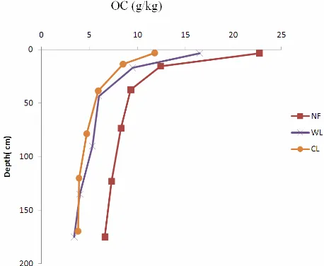 Figure 4. Organic carbon distribution with depth in the pro- files under the natural fallow, woodlot and cultivated soil