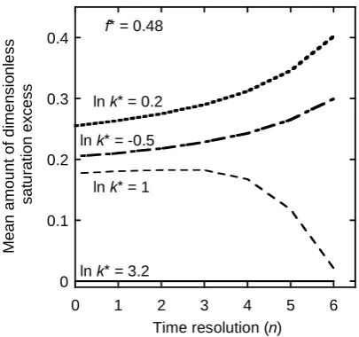 Fig. 5.Figure 5. The changes in mean amount of dimensionless saturation excess with the Using low resolution rainfall in soils with The changes in mean amount of dimensionless saturationgreater than 0.2 resulted in either an over prediction or an