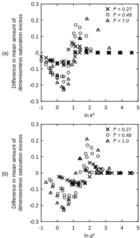 Fig. 6.Figure 6. The difference in mean dimensionless amount of saturation excess between 1.875 and 120 min resolution according to changes in a) the natural log of natural log of  The difference in mean dimensionless amount of saturationexcess between 1.875 and 120 min resolution according to changesin (a) the natural log ofg* k for the clay, loam and layered soils with ∗ and (b) the natural log of g∗ for the clay,loam and layered soils with f ∗ values of 0.27, 0.48 and 1 and initialsoil water contents at ﬁeld capacity.