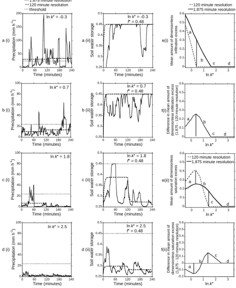 Figure 7. An illustration of the different ‘stages’ of threshold triggering; both resolutions in these predictions (resolution triggers the inﬁltration excess thresholdrainfall triggers the saturation excess threshold An illustration of the different “stag