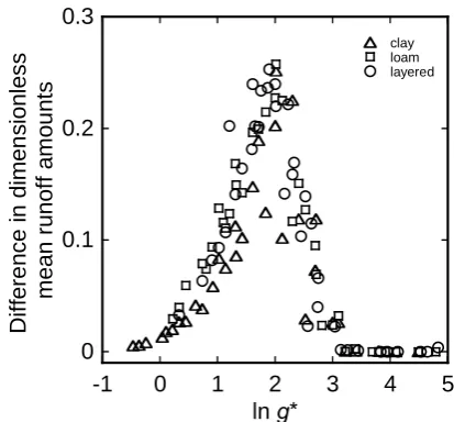 Fig. 8.Figure 8. The difference in dimensionless surface runoff between 1.875 and 120 min resolution according to the natural log of The difference in dimensionless surface runoff between1.875 and 120 min resolution according to the natural log ofg* for  g∗ forf* values of 0.20, 0.27 and 0.48 for clay, f ∗ values of 0.20, 0.27 and 0.48 for clay, loam and layered soils.