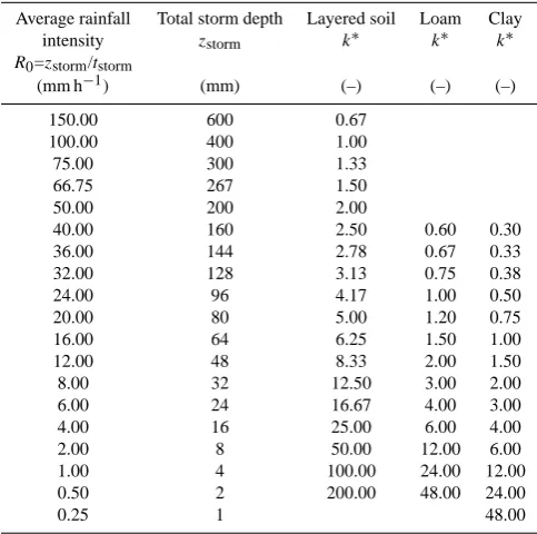 Table 1. Soil parameters used for simulations.