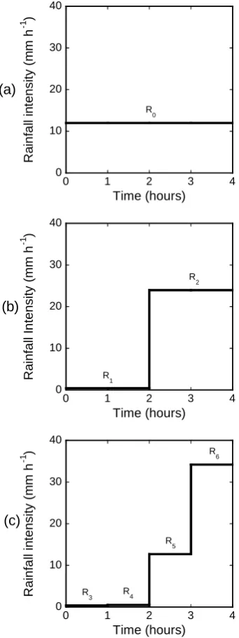 Fig. 2.  Diagram of rainfall generation at cascading time steps (4 h,2 h and 1 h).