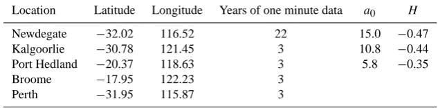 Table 3. Rainfall data and bounded random cascade parameters for locations in different rainfall regions in Western Australia.