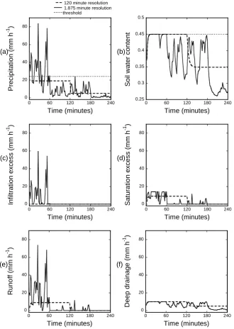 Fig. 3.  Example of the model input (precipitation Figure 3. Example of the model input (precipitation (a)) and model outputs (soil water  (a)) and model outputs (soil water content (b), inﬁltration excess (c), saturation excess (d),runoff (e) and deep dra
