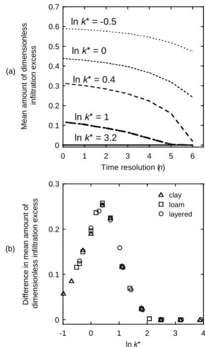 Figure 4.  The changes in mean amount of dimensionless infiltration excess with the 7 The changes in mean amount of dimensionless inﬁltra-tion excess with the 7 different time resolutions tested (=0,1,2