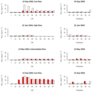 Fig. 10. Comparison of observed (white) and simulated (red) nitrate concentrations at various sampling locations along the river channel Dill(left) and at various tributaries (right) on four different dates