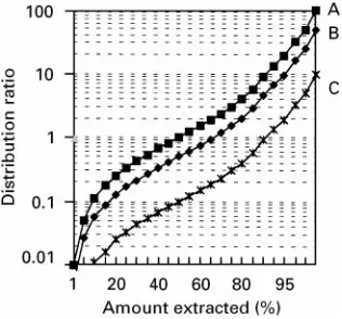 Figure 3Relationship between distribution ratio and amount(percent) of solute extracted for (A) phase ratio of one, (B) phaseratio of two, and (C) phase ratio of ten.