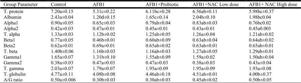 Table 5. Levels of some enzymatic activity of control and experimental rabbit's serum  