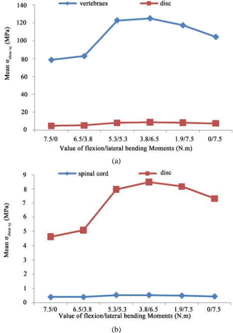 Figure 7. (a) Average the discs; (b) Average spinal cord.σshear xy distribution for the vertebrae and σshear xy distribution for the discs and the   