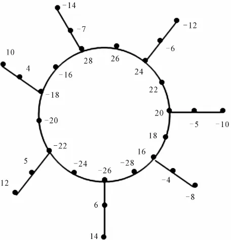 Figure 4. A pair sum labeling of S C K71. 