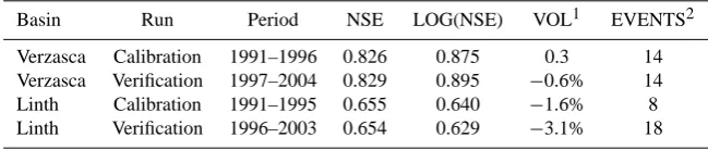 Table 1. Model calibration and veriﬁcation. NSE is the agreement after Nash and Sutcliffe (1970)