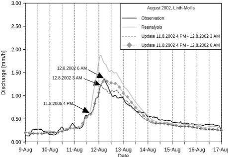 Fig. 4. Comparison of measured discharge and discharge nowcast-ing with PREVAH for the perturbed Linth basin.