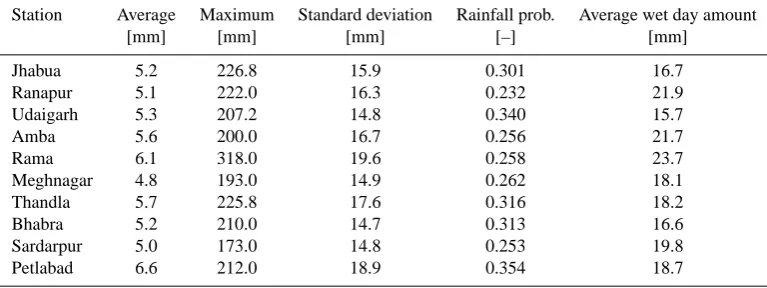 Table 1. Statistical properties of daily rainfall data for various stations of Anas catchment during the monsoon season.